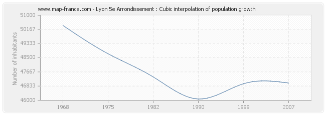 Lyon 5e Arrondissement : Cubic interpolation of population growth